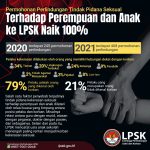 Ketua LPSK ; Permohonan Perlindungan Kasus Kekerasan Seksual Melonjak Seratus Persen